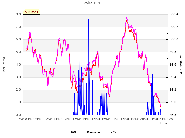 plot of Vaira PPT