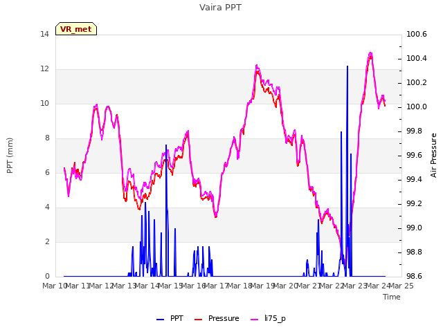 plot of Vaira PPT