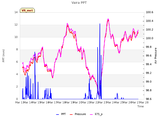 plot of Vaira PPT