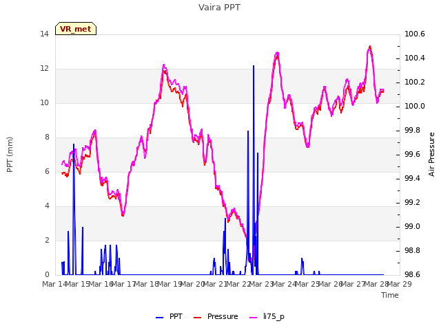 plot of Vaira PPT