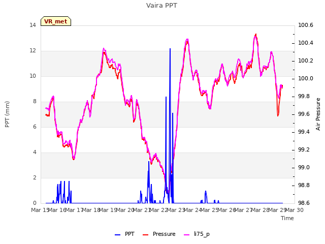 plot of Vaira PPT