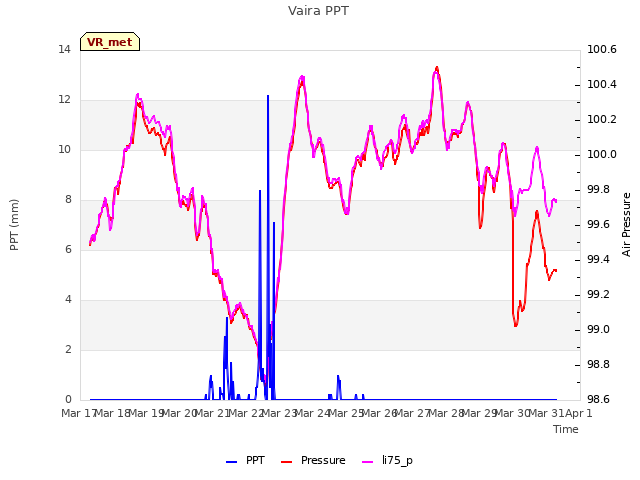 plot of Vaira PPT