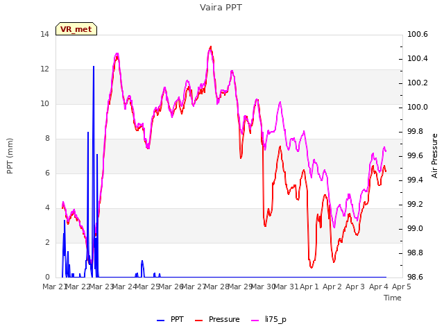 plot of Vaira PPT