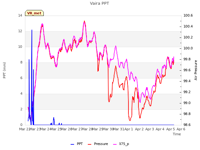 plot of Vaira PPT