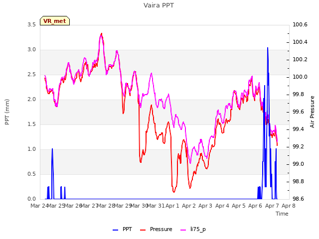 plot of Vaira PPT