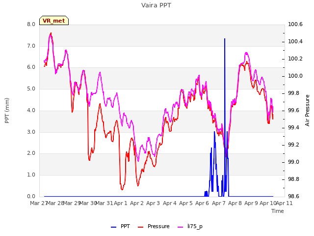 plot of Vaira PPT