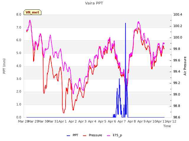 plot of Vaira PPT