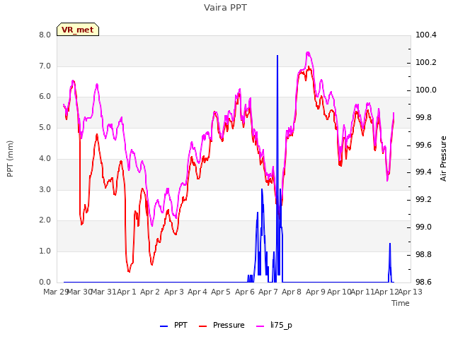 plot of Vaira PPT