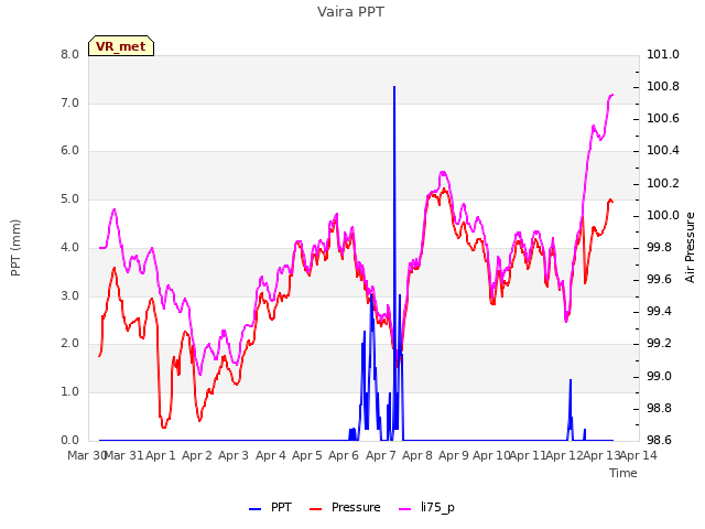 plot of Vaira PPT