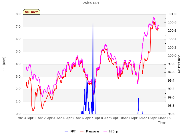 plot of Vaira PPT