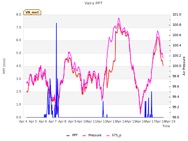 plot of Vaira PPT