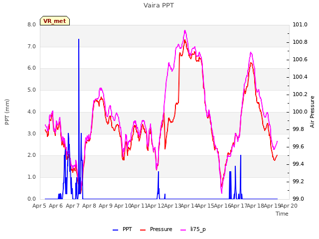 plot of Vaira PPT