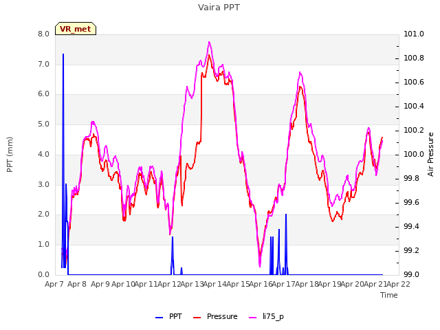 plot of Vaira PPT