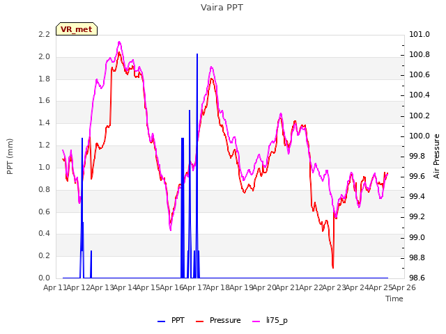 plot of Vaira PPT