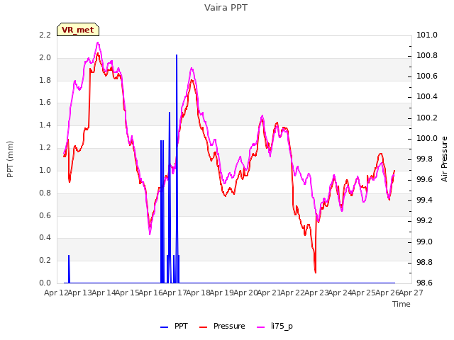 plot of Vaira PPT