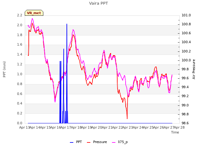 plot of Vaira PPT