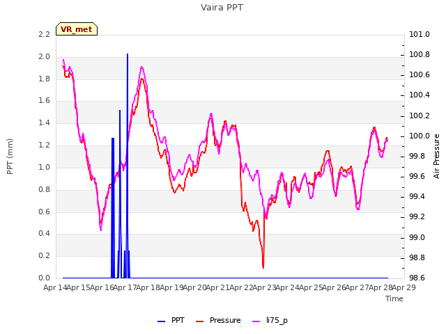 plot of Vaira PPT