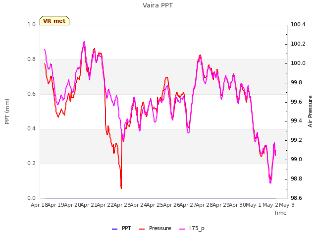 plot of Vaira PPT