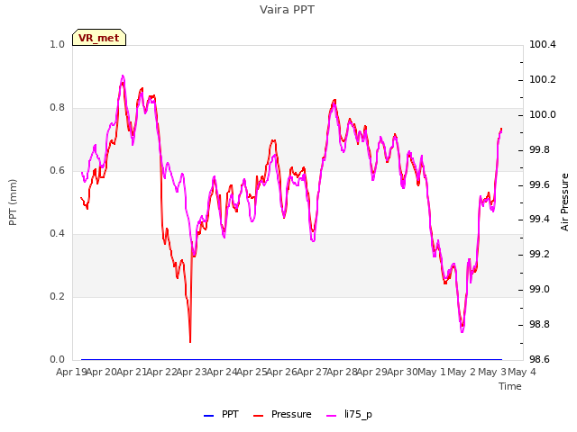 plot of Vaira PPT