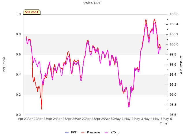 plot of Vaira PPT