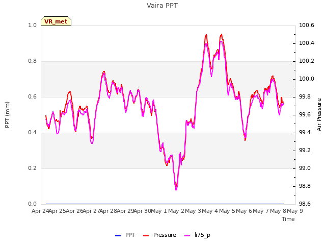 plot of Vaira PPT