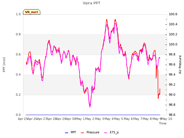 plot of Vaira PPT