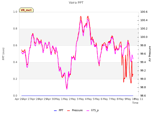 plot of Vaira PPT