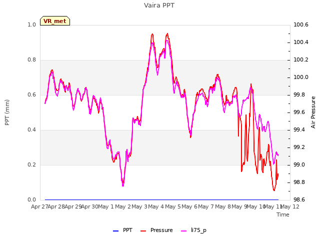 plot of Vaira PPT