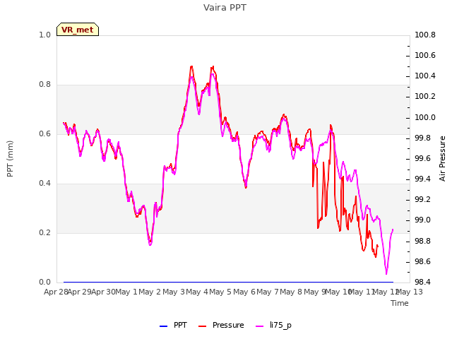 plot of Vaira PPT