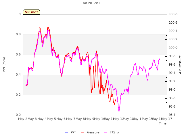 plot of Vaira PPT