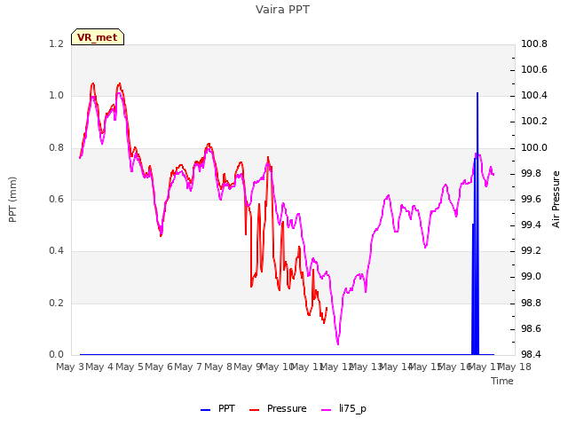 plot of Vaira PPT