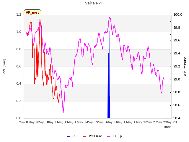 plot of Vaira PPT