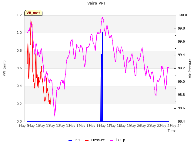 plot of Vaira PPT