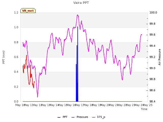 plot of Vaira PPT