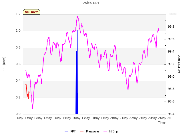 plot of Vaira PPT