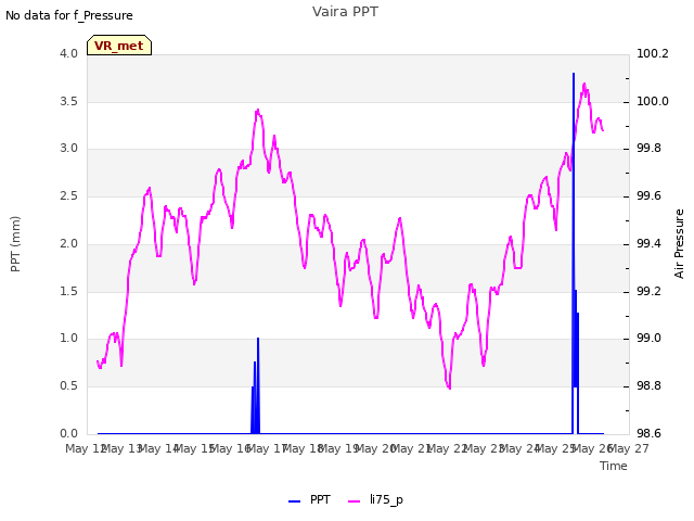 plot of Vaira PPT