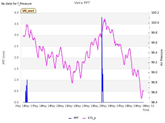 plot of Vaira PPT