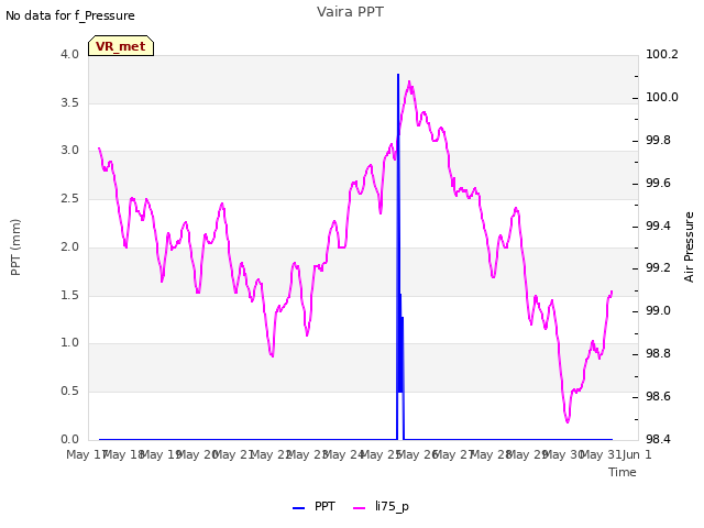 plot of Vaira PPT