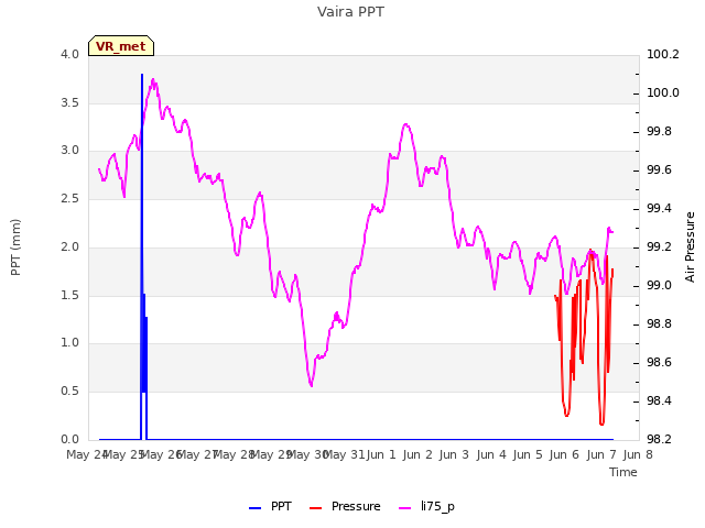 plot of Vaira PPT