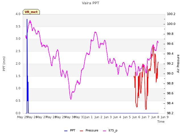 plot of Vaira PPT