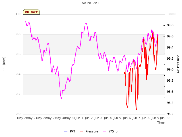 plot of Vaira PPT