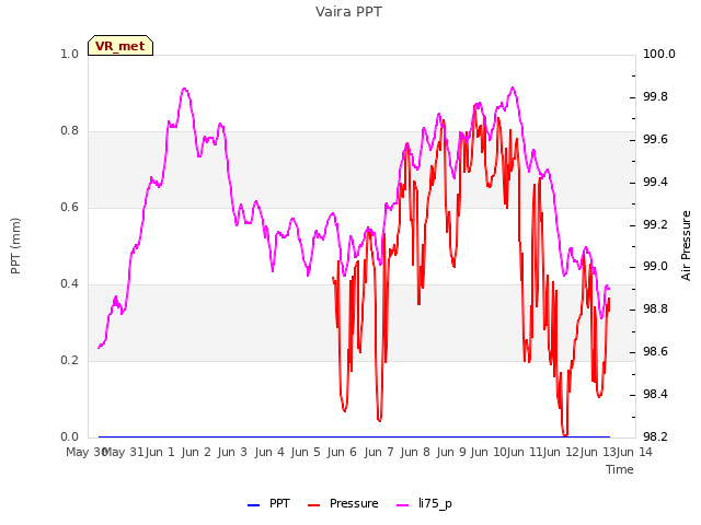 plot of Vaira PPT