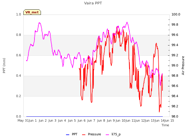 plot of Vaira PPT