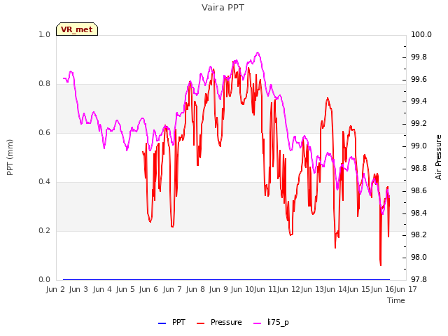 plot of Vaira PPT