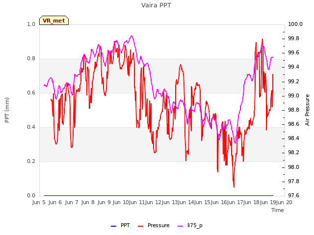 plot of Vaira PPT