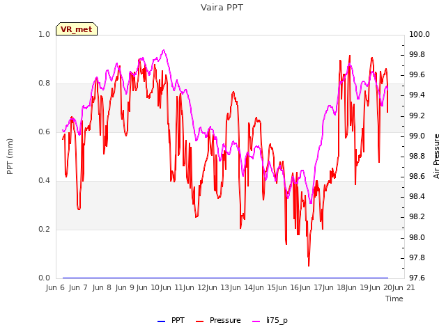 plot of Vaira PPT