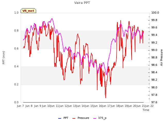 plot of Vaira PPT