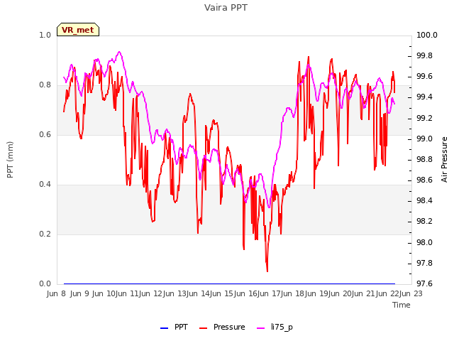 plot of Vaira PPT