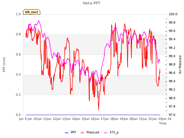 plot of Vaira PPT