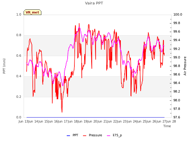 plot of Vaira PPT